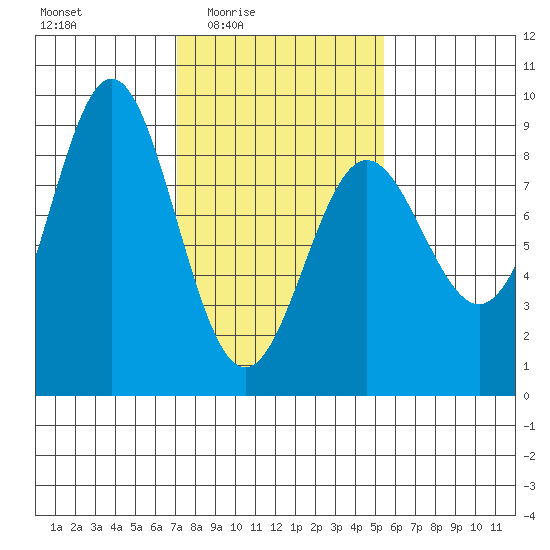 Klokachef Island tide chart for Saturday, February 25, 2023