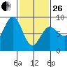 Klokachef Island tide chart for Sunday, February 26, 2023
