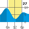 Klokachef Island tide chart for Monday, February 27, 2023