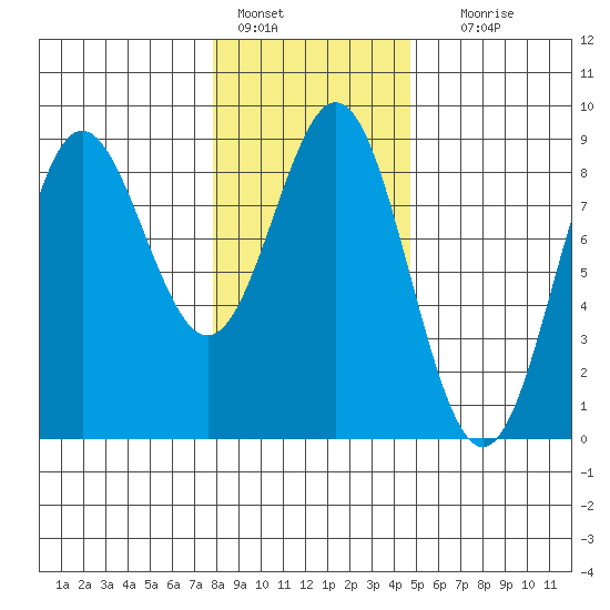 Klokachef Island tide chart for Tuesday, February 7, 2023