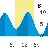Klokachef Island tide chart for Wednesday, February 8, 2023