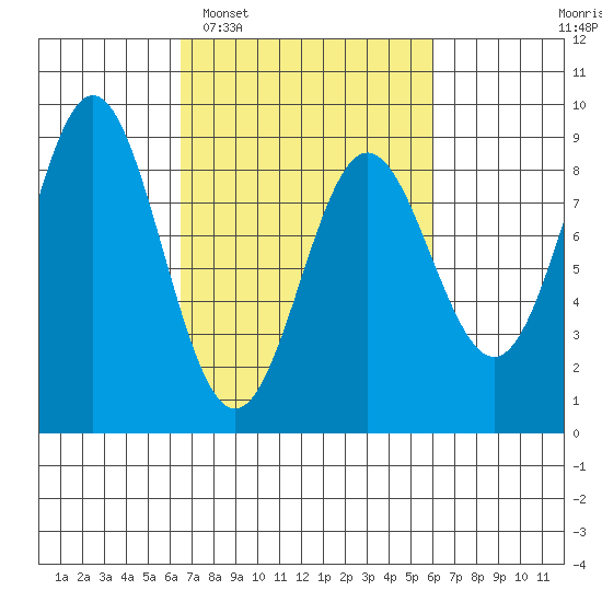Klokachef Island tide chart for Saturday, March 11, 2023