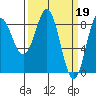 Klokachef Island tide chart for Sunday, March 19, 2023