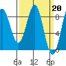 Klokachef Island tide chart for Monday, March 20, 2023
