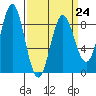 Klokachef Island tide chart for Friday, March 24, 2023