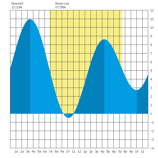 Klokachef Island tide chart for Saturday, March 25, 2023