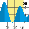 Klokachef Island tide chart for Saturday, March 25, 2023