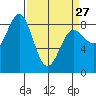 Klokachef Island tide chart for Monday, March 27, 2023