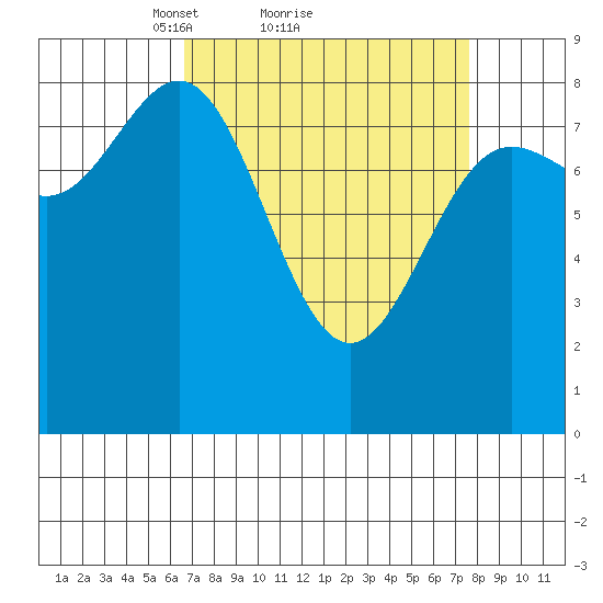 Klokachef Island tide chart for Wednesday, March 29, 2023