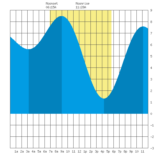 Klokachef Island tide chart for Thursday, March 2, 2023