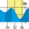 Klokachef Island tide chart for Friday, March 31, 2023