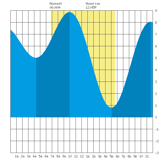 Klokachef Island tide chart for Friday, March 3, 2023