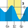 Klokachef Island tide chart for Friday, March 3, 2023