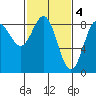 Klokachef Island tide chart for Saturday, March 4, 2023