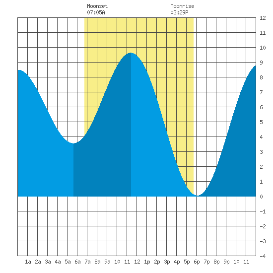 Klokachef Island tide chart for Sunday, March 5, 2023