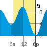 Klokachef Island tide chart for Sunday, March 5, 2023