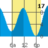 Klokachef Island tide chart for Monday, April 17, 2023