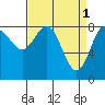 Klokachef Island tide chart for Saturday, April 1, 2023