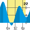 Klokachef Island tide chart for Saturday, April 22, 2023