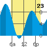 Klokachef Island tide chart for Sunday, April 23, 2023