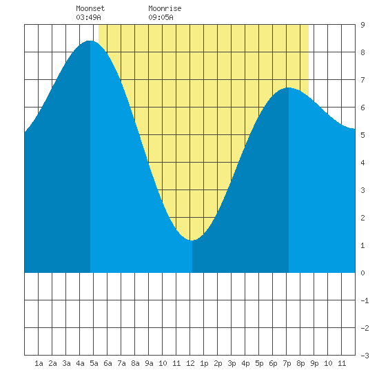 Klokachef Island tide chart for Wednesday, April 26, 2023