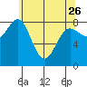 Klokachef Island tide chart for Wednesday, April 26, 2023