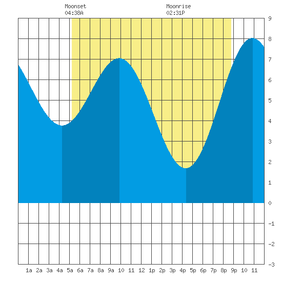 Klokachef Island tide chart for Sunday, April 30, 2023