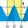Klokachef Island tide chart for Monday, April 3, 2023
