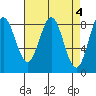 Klokachef Island tide chart for Tuesday, April 4, 2023