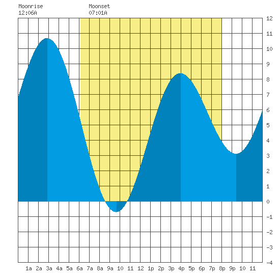 Klokachef Island tide chart for Sunday, April 9, 2023