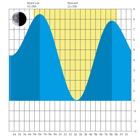 Klokachef Island tide chart for Friday, May 12, 2023