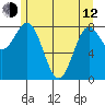 Klokachef Island tide chart for Friday, May 12, 2023