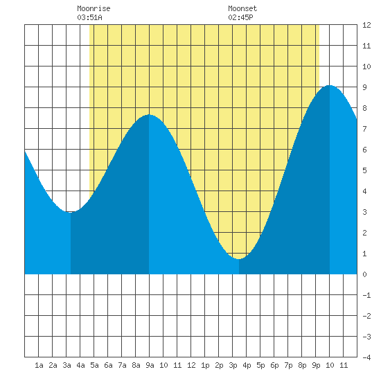Klokachef Island tide chart for Sunday, May 14, 2023