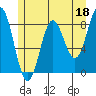 Klokachef Island tide chart for Thursday, May 18, 2023