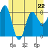 Klokachef Island tide chart for Monday, May 22, 2023