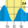 Klokachef Island tide chart for Wednesday, May 24, 2023