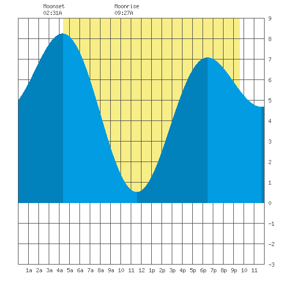Klokachef Island tide chart for Thursday, May 25, 2023