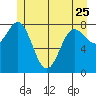 Klokachef Island tide chart for Thursday, May 25, 2023