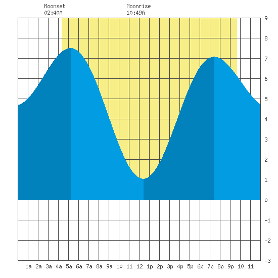 Klokachef Island tide chart for Friday, May 26, 2023