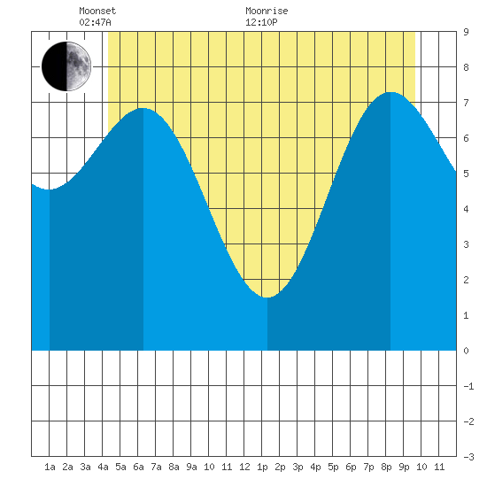 Klokachef Island tide chart for Saturday, May 27, 2023