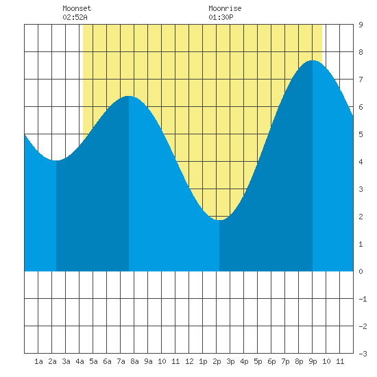 Klokachef Island tide chart for Sunday, May 28, 2023