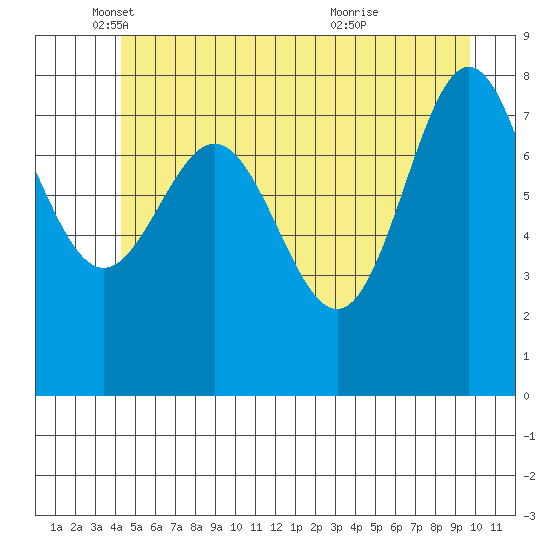 Klokachef Island tide chart for Monday, May 29, 2023
