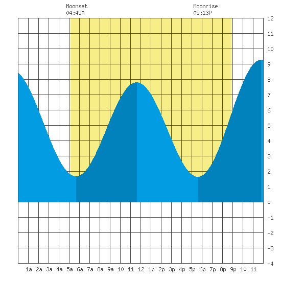 Klokachef Island tide chart for Tuesday, May 2, 2023