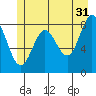 Klokachef Island tide chart for Wednesday, May 31, 2023