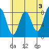 Klokachef Island tide chart for Wednesday, May 3, 2023