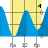 Klokachef Island tide chart for Thursday, May 4, 2023
