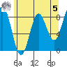 Klokachef Island tide chart for Friday, May 5, 2023