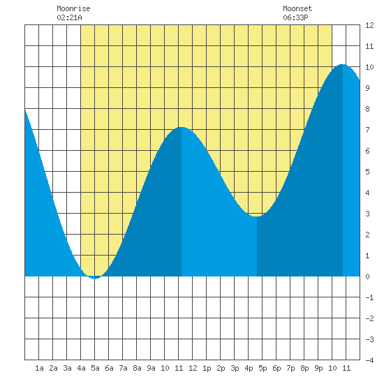 Klokachef Island tide chart for Wednesday, June 14, 2023