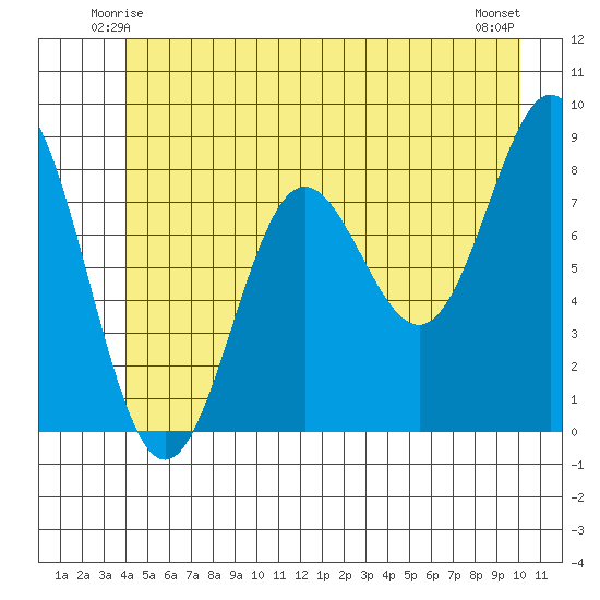 Klokachef Island tide chart for Thursday, June 15, 2023