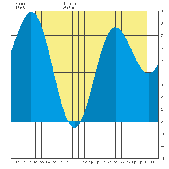 Klokachef Island tide chart for Thursday, June 22, 2023